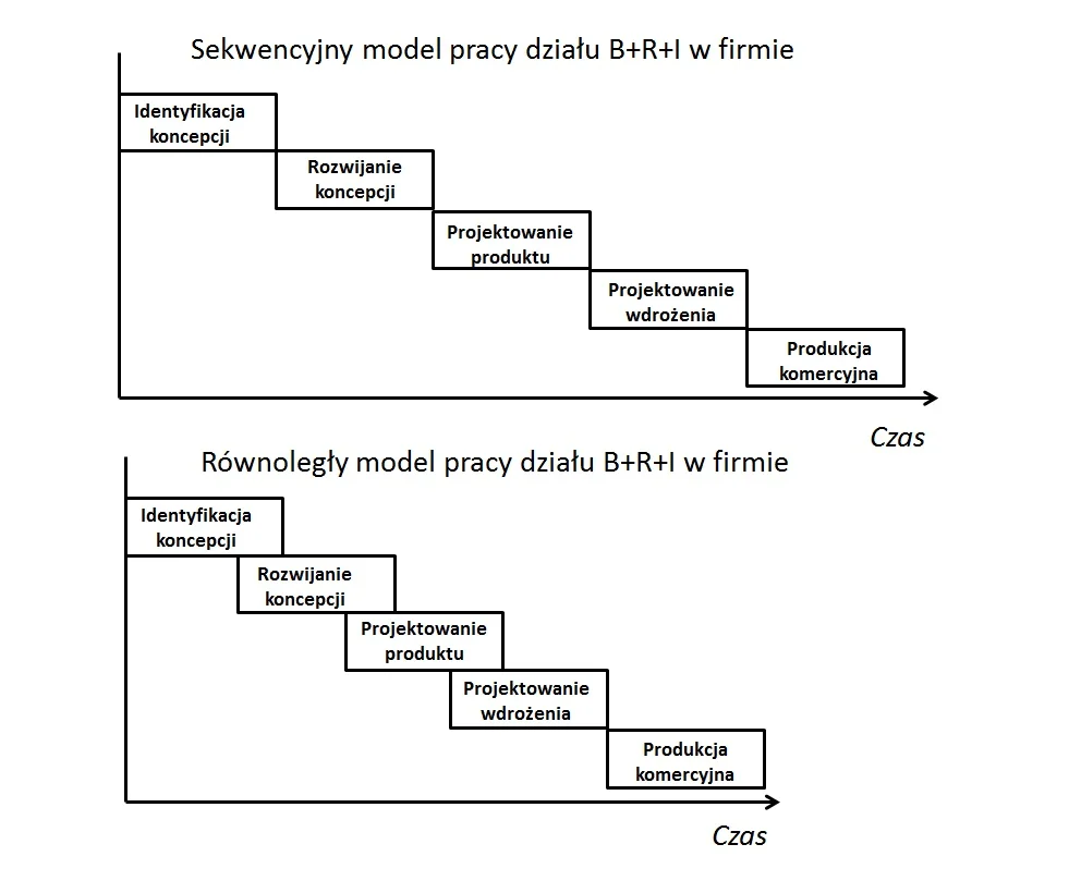 Źródło: Opracowanie własne na podstawie Schilling M.A., Strategic Management of Technological Innovation, op.cit.