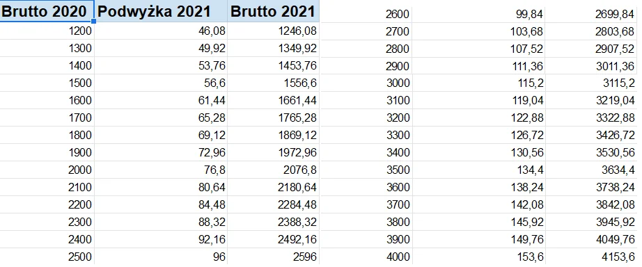 Waloryzacja emerytur w 2021 r. O tyle wzrośnie twoja emerytura brutto