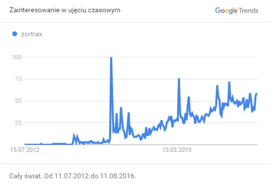 Zainteresowanie firmą Zortrax
