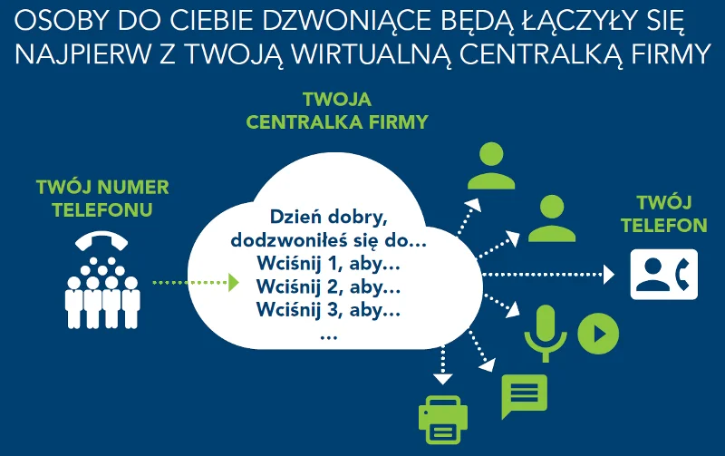 Schemat działania Centralki Firm
