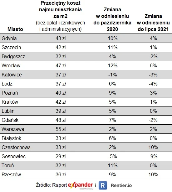 Ceny najmu w miastach Polski
