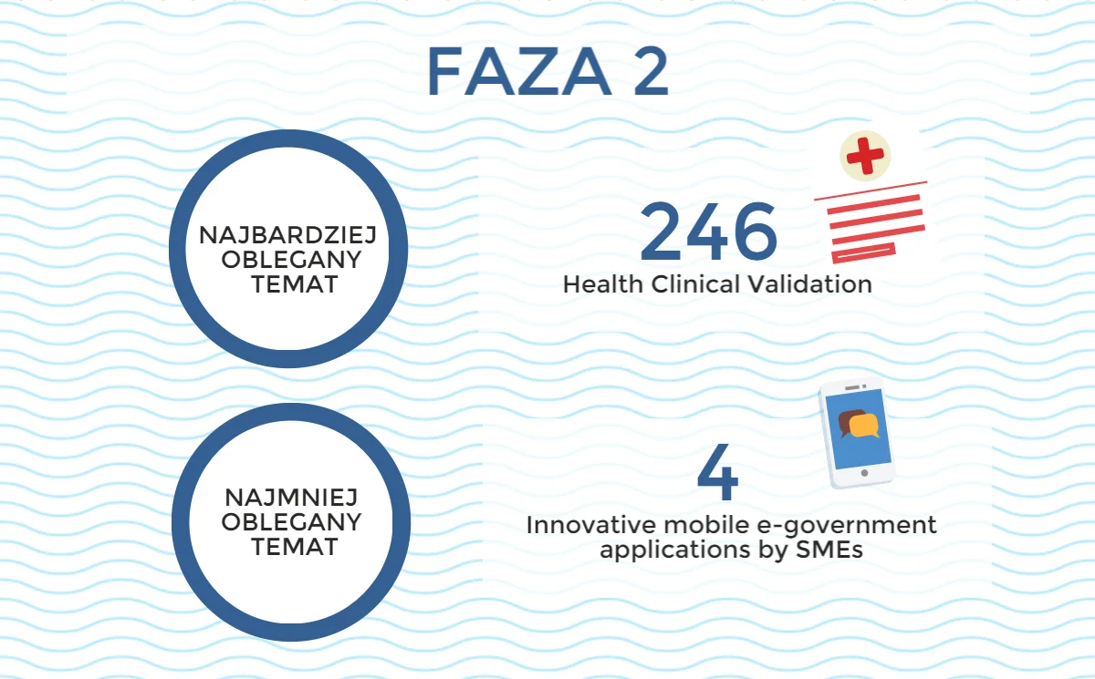 Faza 2 - SME Instrument - Horyzont 2020