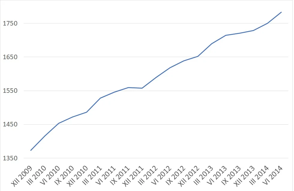 Liczba firm zajmujących się robotyką i automatyką w Polsce w latach 2009-2014