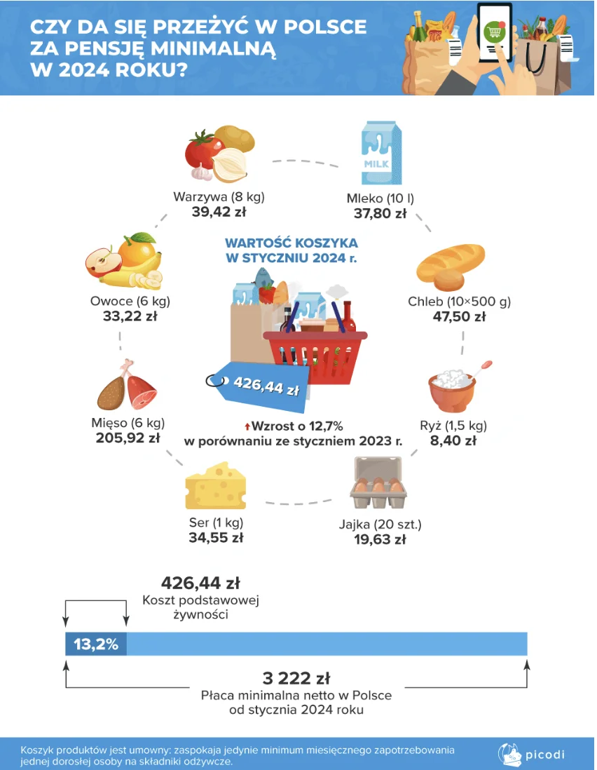 Pensja minimalna, a zakup podstawowych produktów Pensja minimalna, a zakup podstawowych produktów