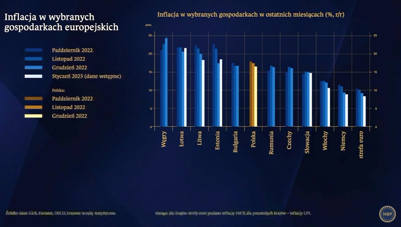 Tak wygląda inflacja w Europie na wykresie NBP Tak wygląda inflacja w Europie na wykresie NBP