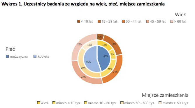 Uczestnicy badania