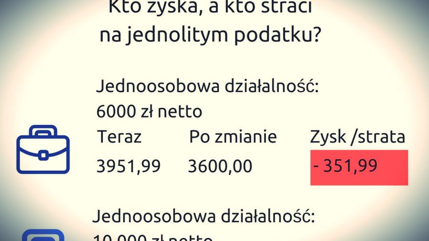 Na jednolitym podatku stracą przedsiębiorcy.