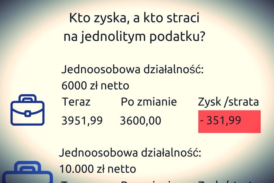 Na jednolitym podatku stracą przedsiębiorcy.