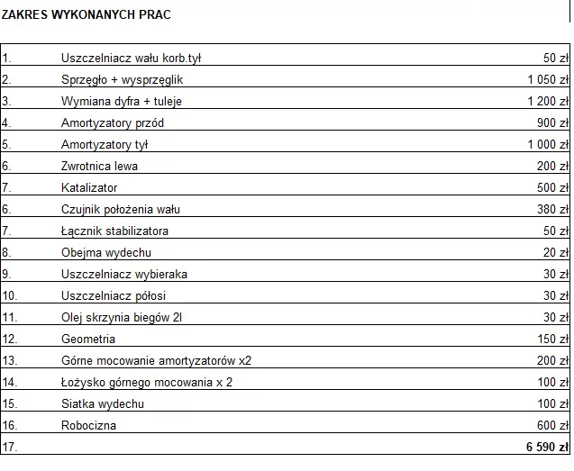 Mechanik wyceniający swoją pracę ponad dziesięć razy niżej niż części do naprawianego samochodu.