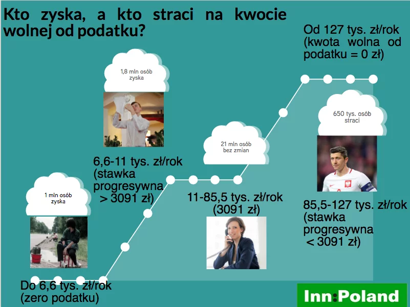 Około 2,8 mln osób ma na zmianach zyskać, 650 tys. osób straci.