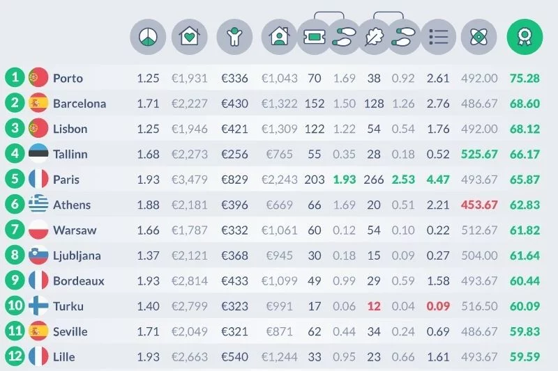Lista najprzyjaźniejszych miast w Europie.