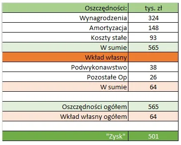 Kalkulacja oszczędności wynikających z realizacji projektu