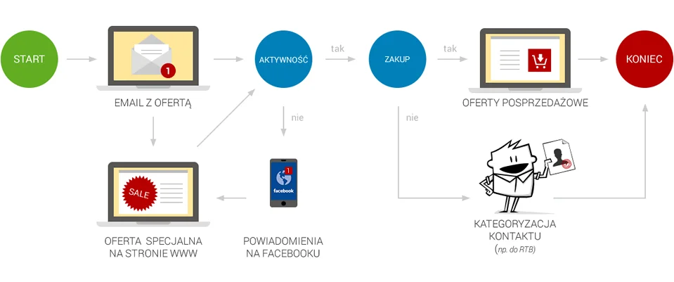 Schemat działania marketingu zautomatyzowanego.