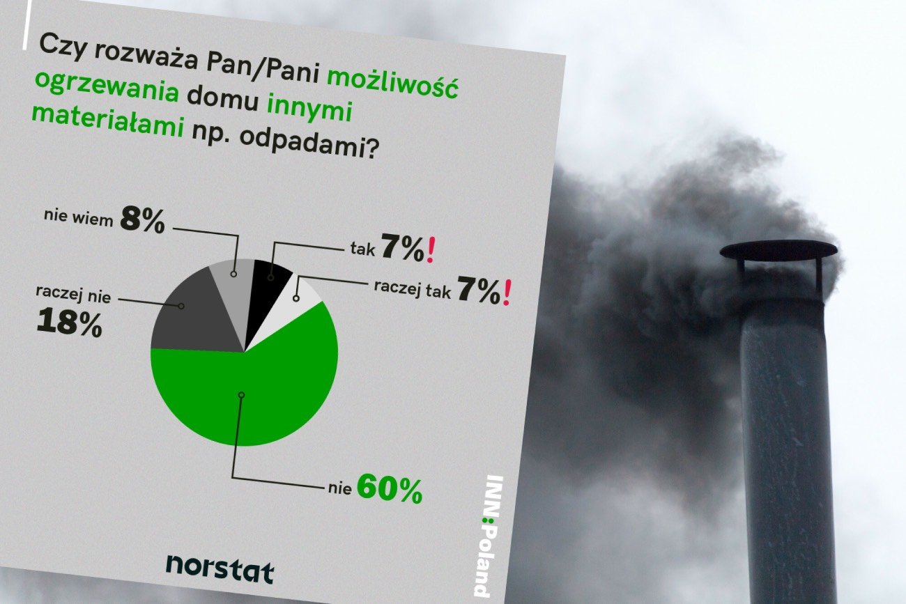 14 proc. Polaków rozważa palenie śmieciami tej zimy. Badanie Norstat dla INNPoland.pl