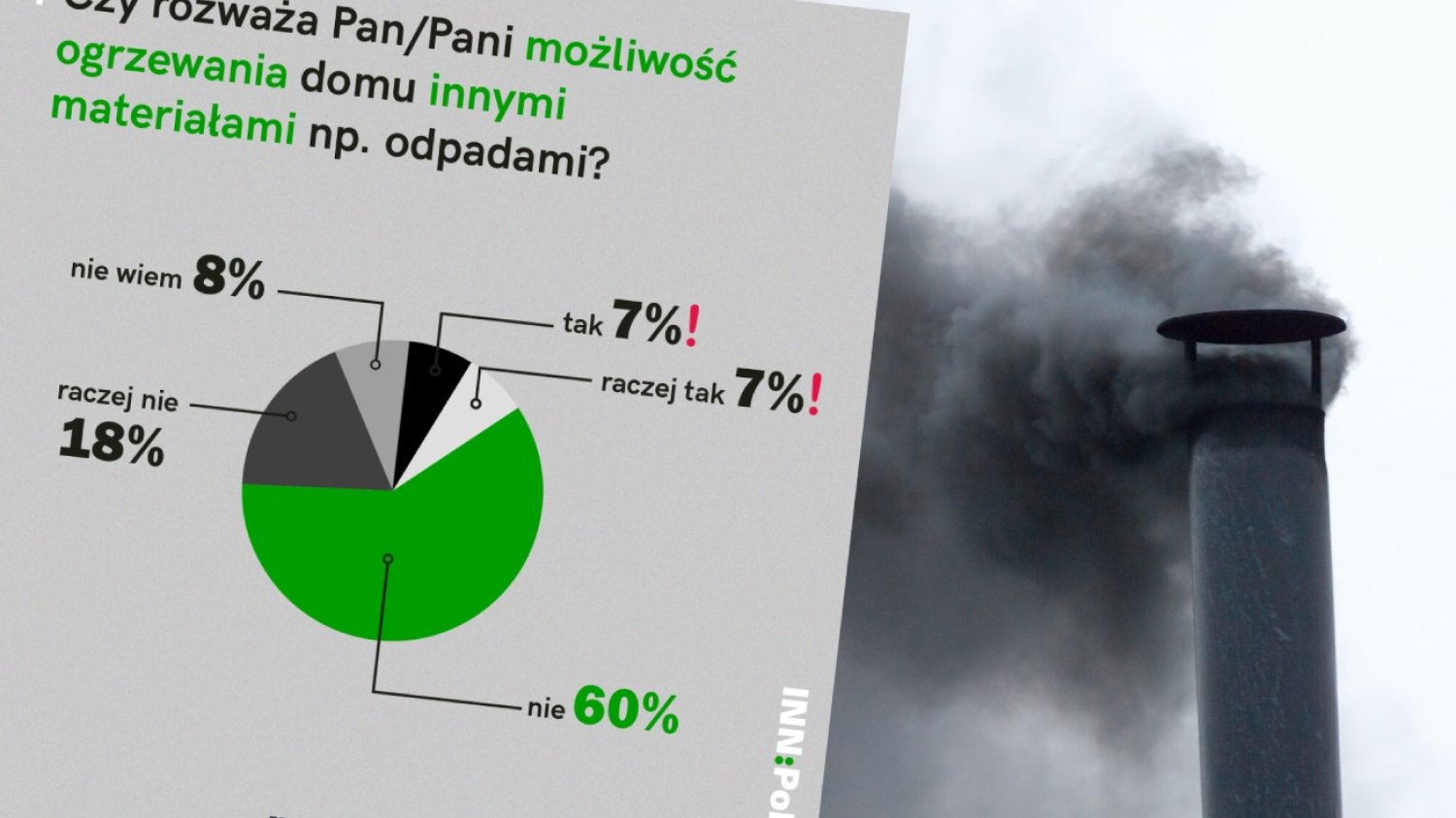 14 proc. Polaków rozważa palenie śmieciami tej zimy. Badanie Norstat dla INNPoland.pl