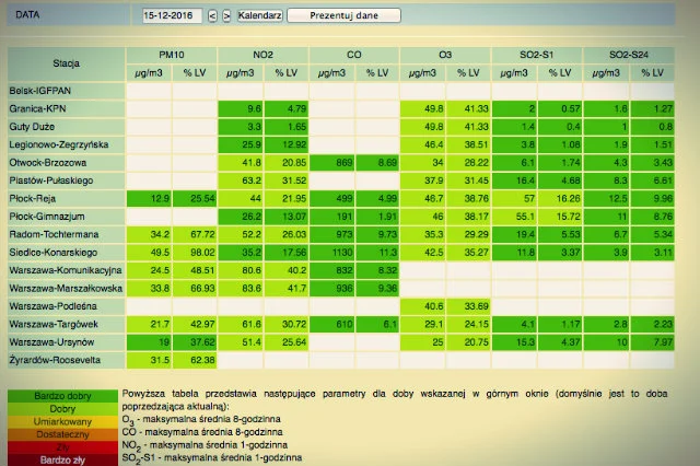 Wbrew zapowiedziom, w czwartek 15 grudnia jakość powietrza w Warszawie była bardzo dobra