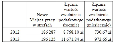 Tabela 1. Wartość zwolnienia podatkowego na 1 zatrudnionego