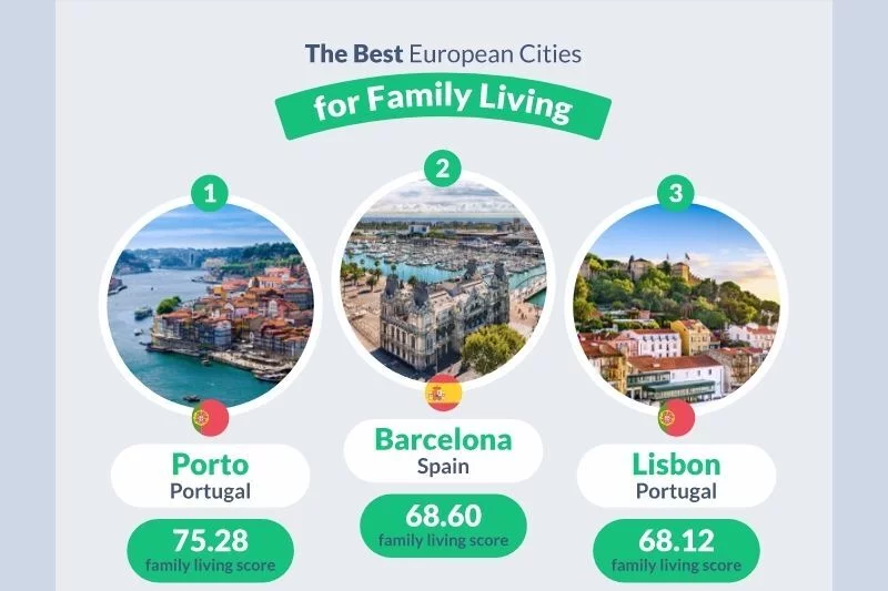 Najlepsze miasta do życia w Europie to Porto, Barcelona i Lizbona.