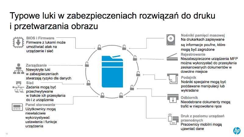Główne drogi wejścia dla nieupoważnionych osób podczas czynności drukowania i przetwarzania wydruku