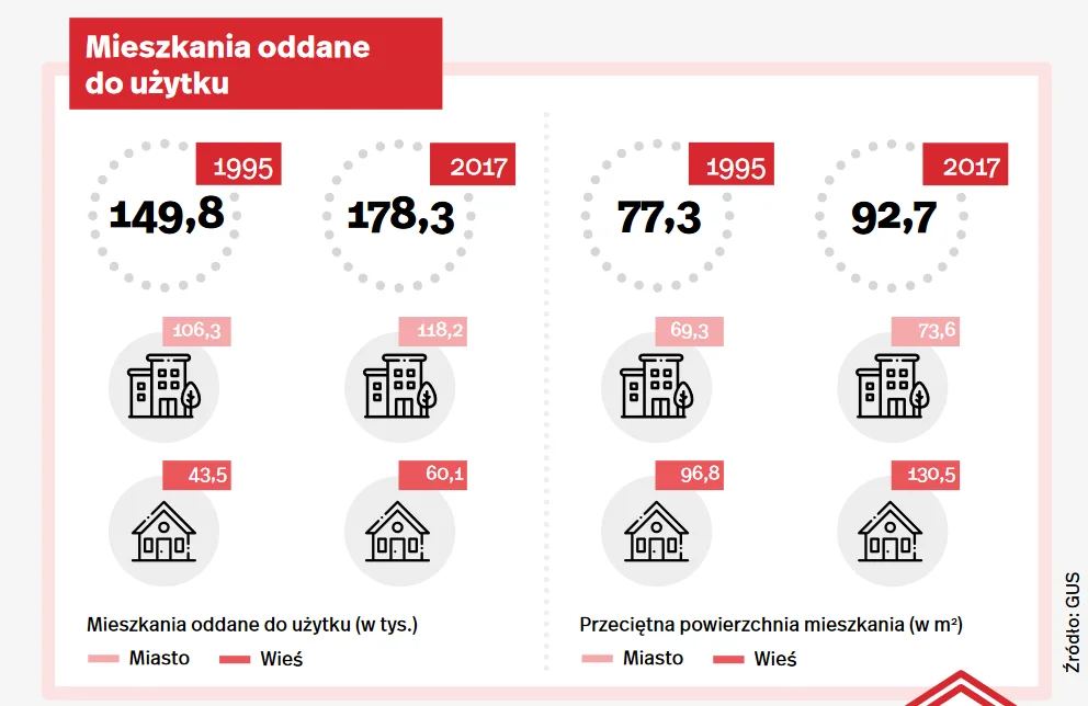 Sytuacja mieszkaniowa po 30 latach od transformacji w Polsce