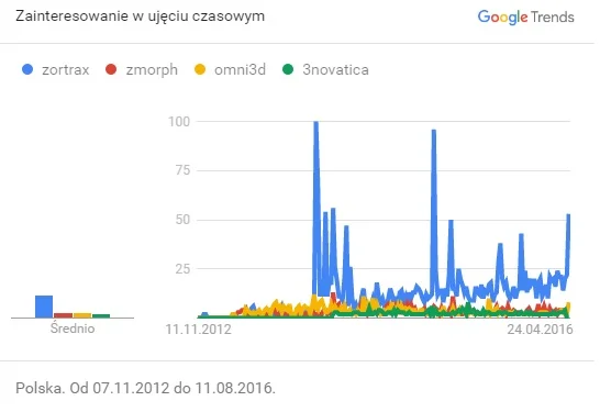 Zortrax na tle konkurencji