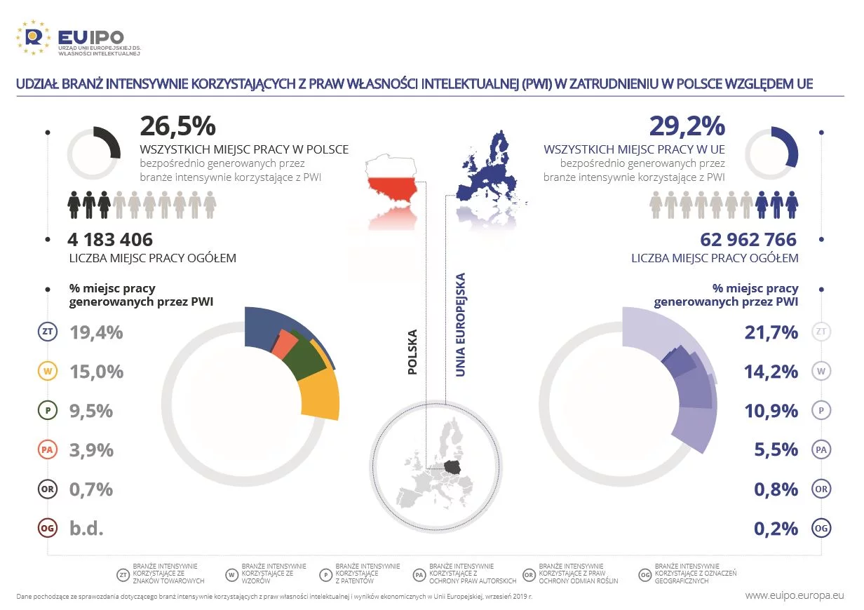 W Polsce sektory intensywnie korzystające z praw własności intelektualnej wspierają ok. 4,2 mln miejsc pracy (26,5 proc. wszystkich miejsc pracy) i stanowią wkład w  PKB Polski w wysokości 752.25 mld PLN (42 proc. polskiego PKB)