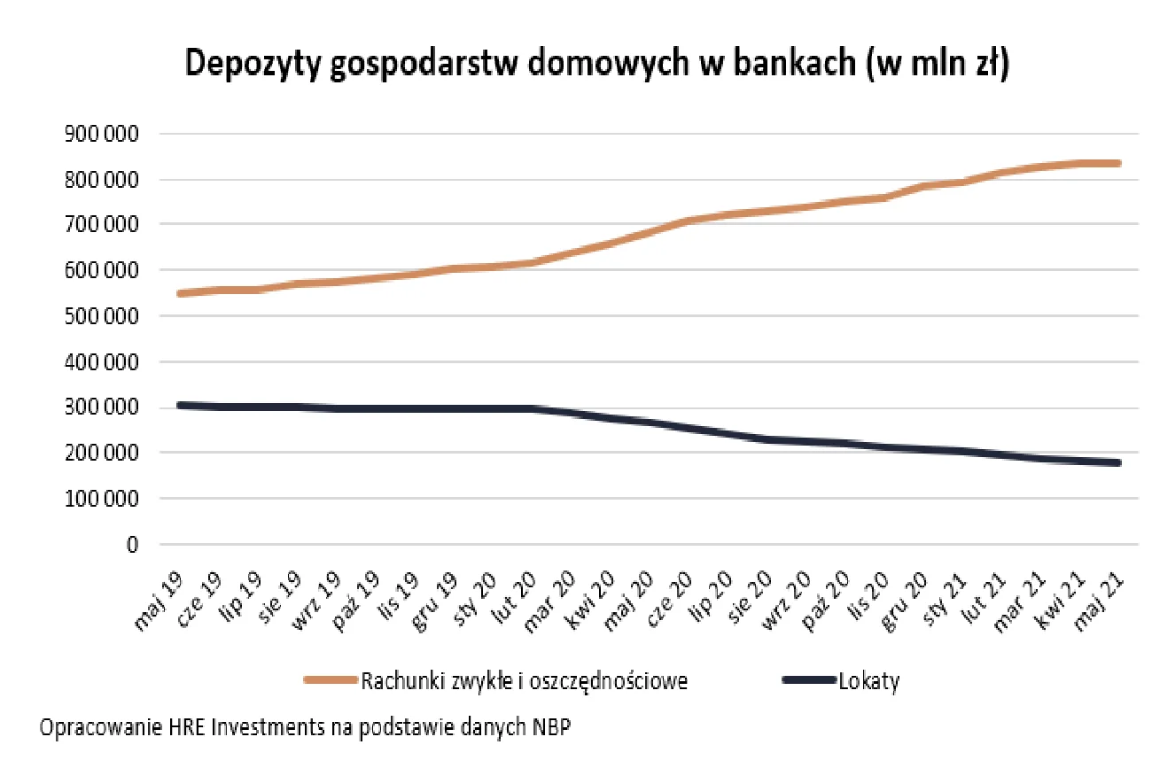 Na początku epidemii co miesiąc znikało z lokat po 4-5% oszczędności, to w ostatnim czasie z depozytów terminowych znika co miesiąc po około 3% pozostającego tam wciąż kapitału