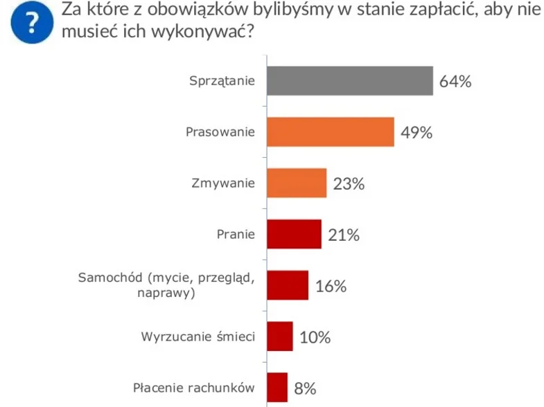 Lista codziennych czynności, za które Polacy są skłonni zapłacić.
