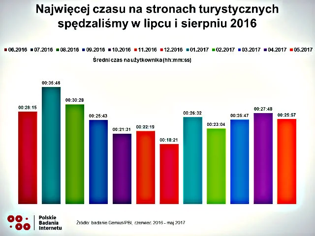 Najwięcej czasu na serwisach turystycznych spędzamy w trakcie wakacji