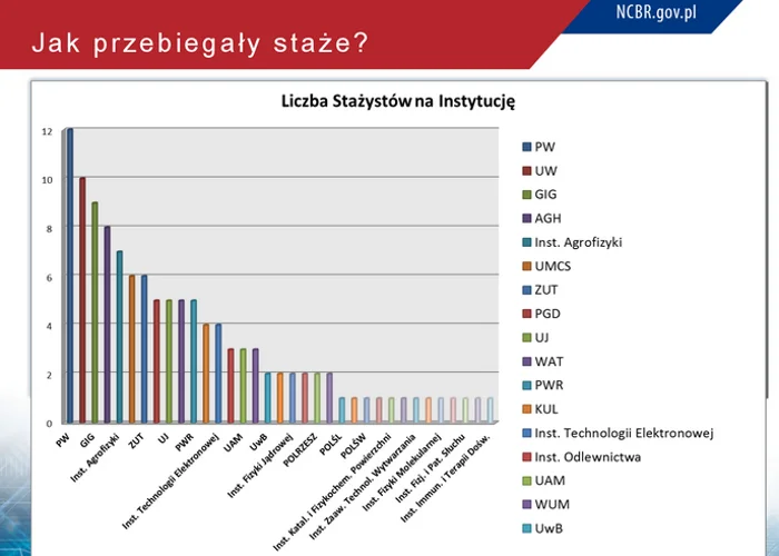Tak wyglądał udział poszczególnych uczelni w SIMS