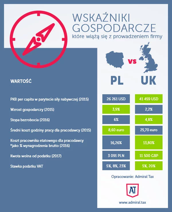 Wskaźniki gospodarcze Polska vs Wielka Brytania