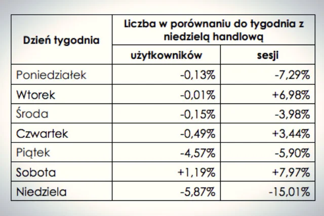 Zainteresowanie ofertami sklepów.