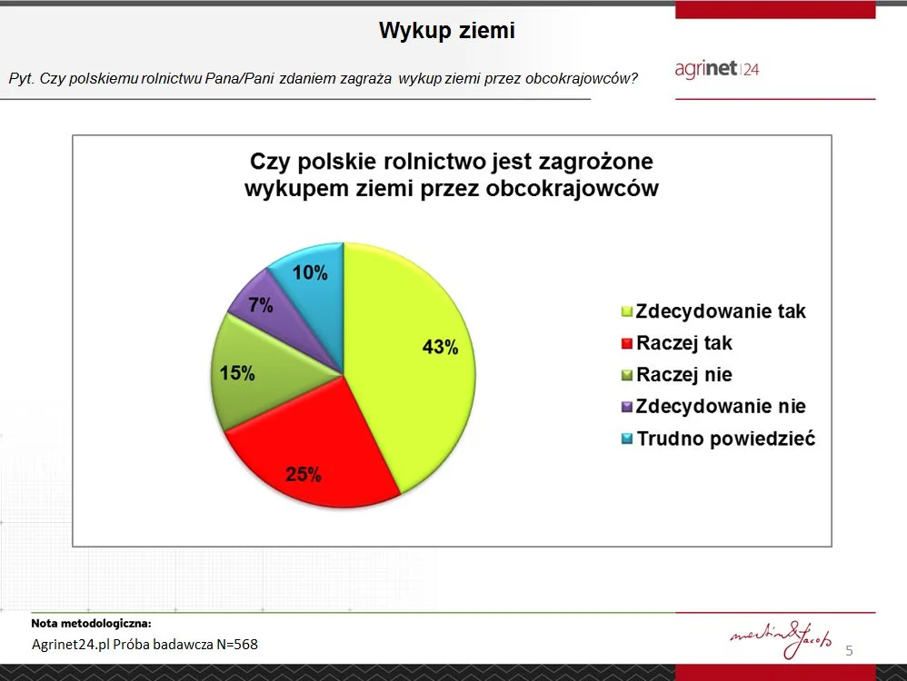 Czy polskiemu rolnictwu zagraża wykup ziemi przez obcokrajowców?