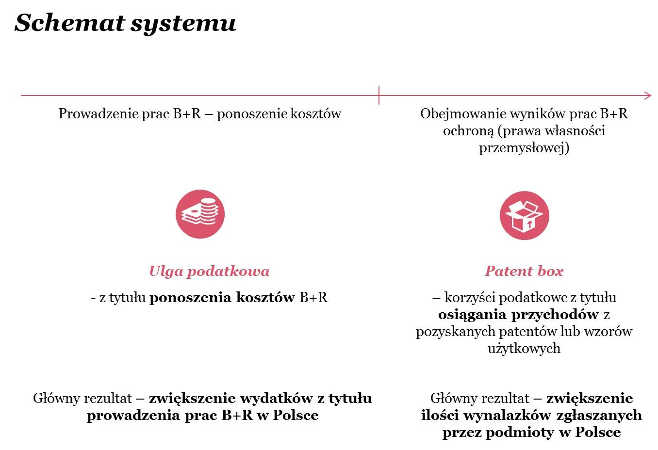 Schemat systemu ulg podatkowych na B+R oraz patent boxu