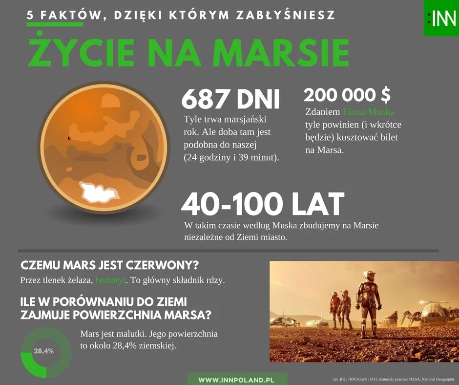 Przyspieszenie grawitacyjne na Marsie wynosi niewiele ponad jedną trzecią ziemskiego.