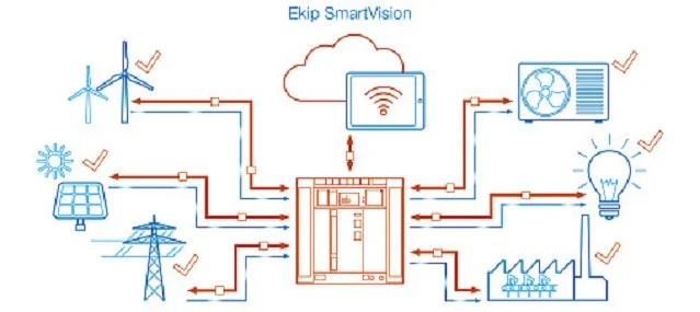 Schemat działania Ekip SmartVision.