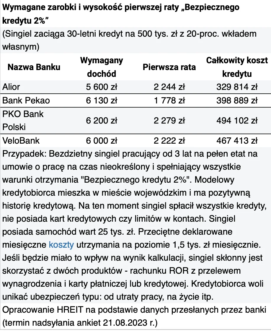 Bezpieczny kredyt dla singla - ile musi zarabiać wnioskując o 500 000 złotych kredyt dla singla zarobki