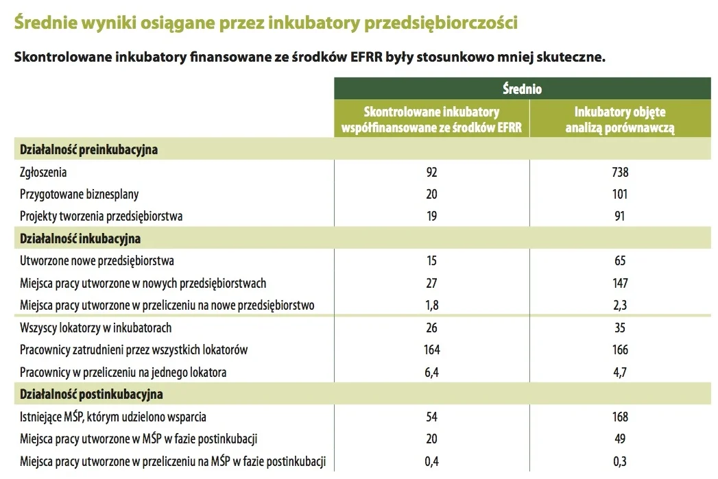 Porównanie wyników inkubatorów przedsiębiorczości