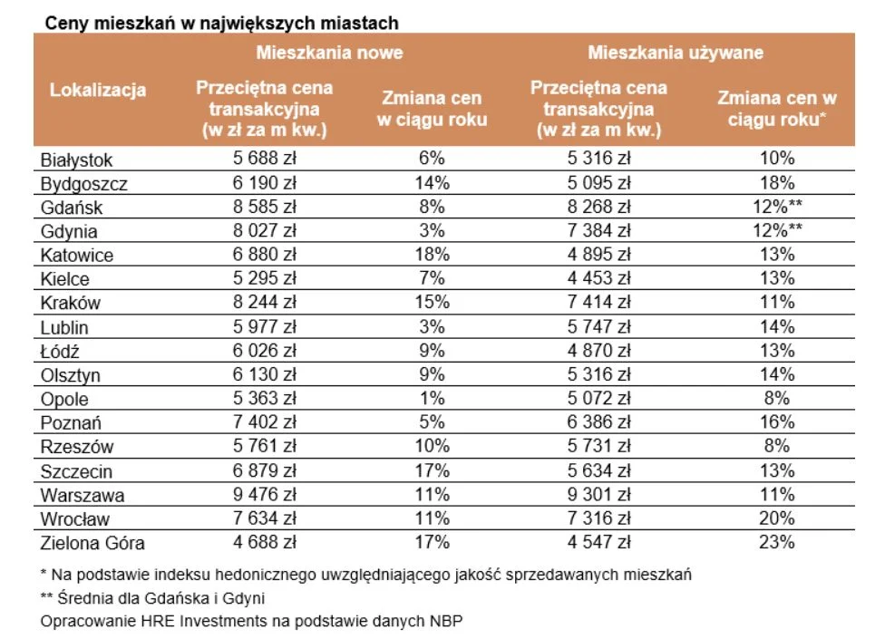 Wzrost cen mieszkań używanych w największych miastach