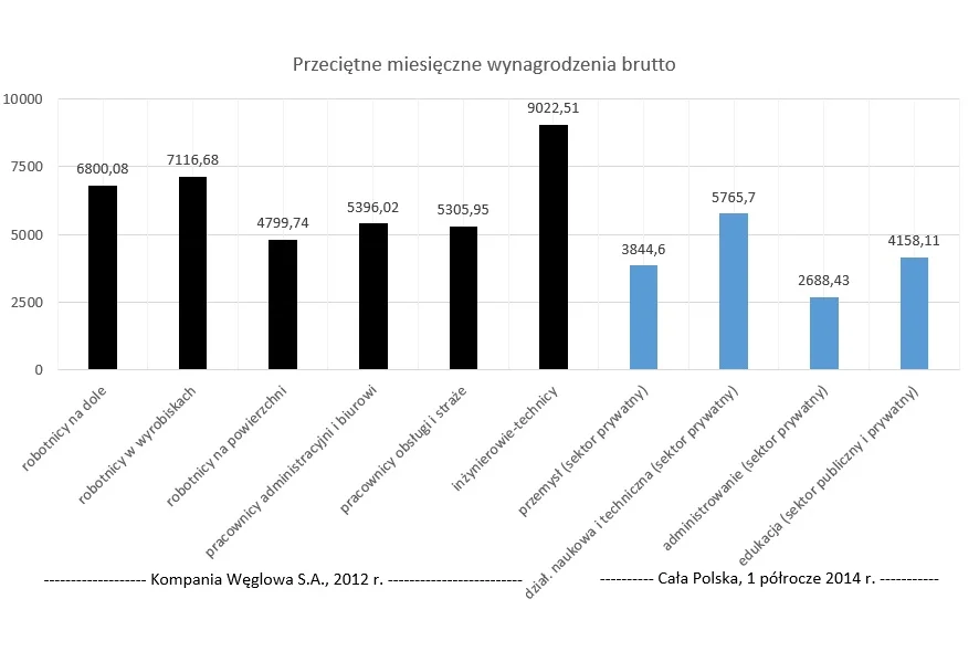 Średnie wynagrodzenia w kopalniach i zakładach wchodzących w skład Kompanii Węglowej S.A. (2012 r.) i w wybranych obszarach gospodarki (I połowa 2014 r.)