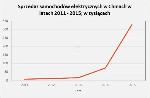 W 2015 roku sprzedaż samochodów eklektycznych w Chinach pobiła światowy rekord - Chiny stały się liderem na rynku samochodów elektrycznych z przeszło 200 tysiącami nowo zarejestrowanych aut
