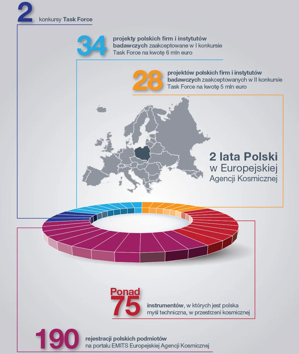 Dzięki członkostwu Polski w Europejskiej Agencji Kosmiecznej polskie firmy mogą liczyć na przetargi tylko dla nich.