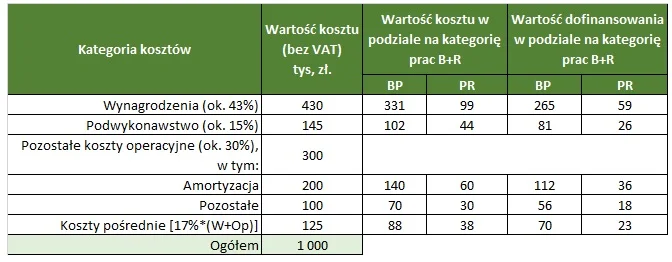 Struktura kosztów scenariuszowego projektu