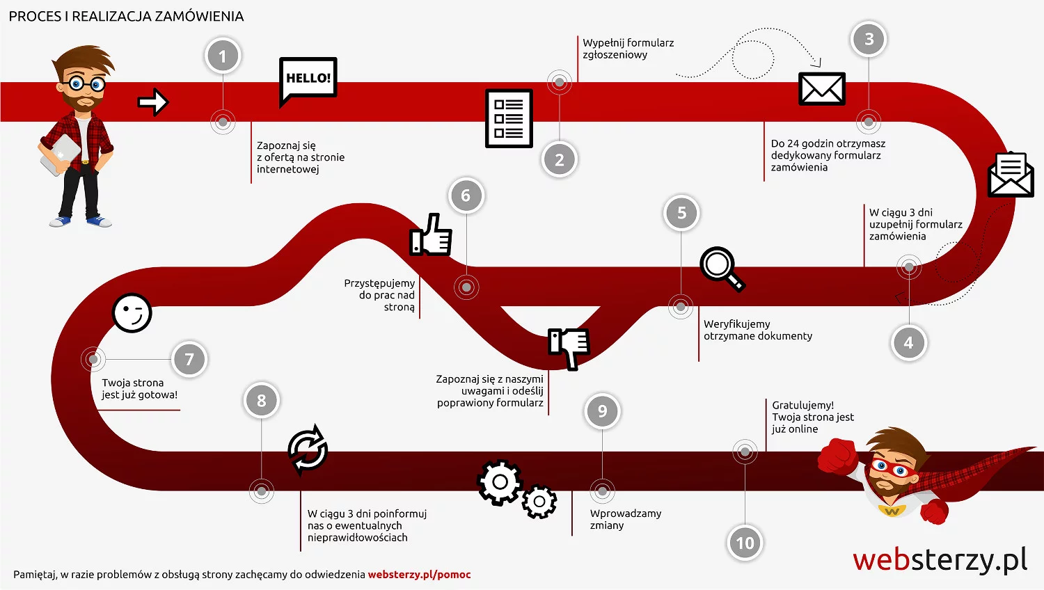 Infografika przedstawiająca proces współpracy z Websterami.