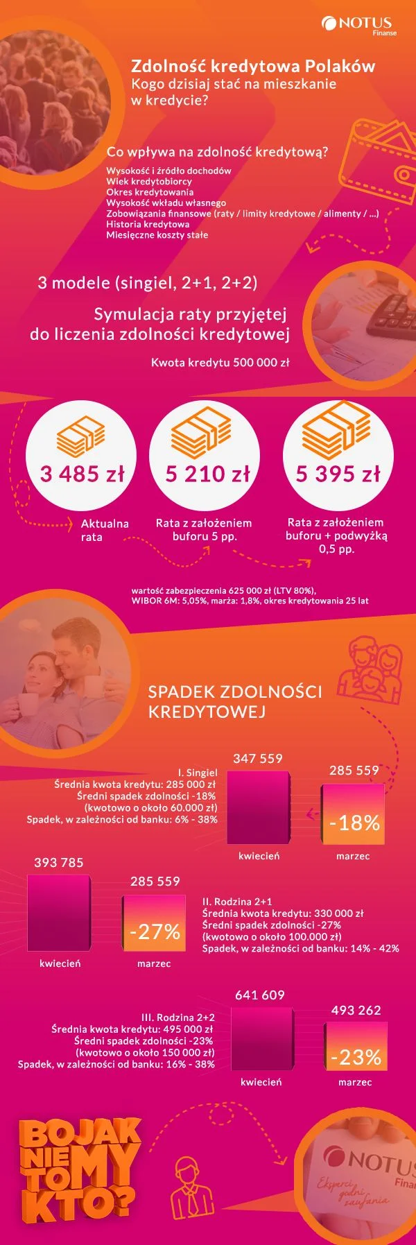 Zdolność kredytowa Polaków