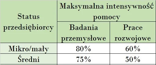 Intensywność pomocy