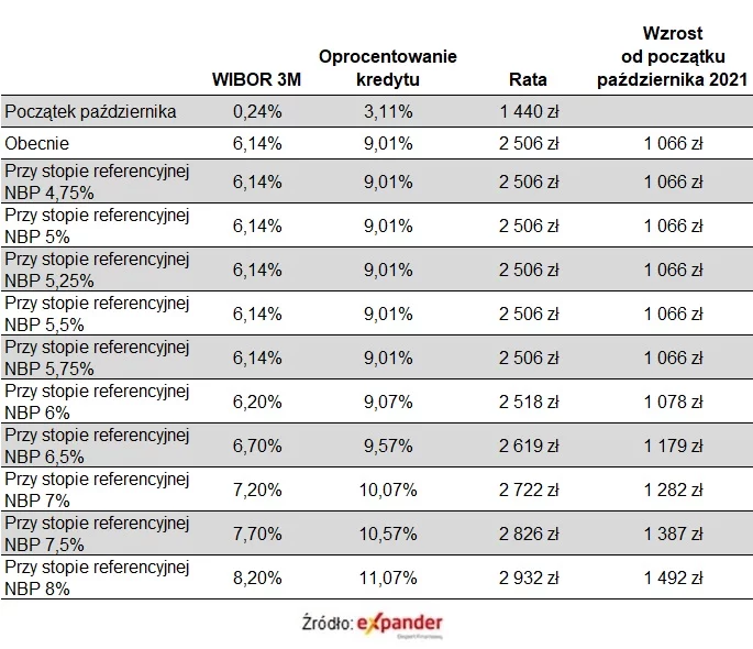 Jak zmienią się raty kredytów?