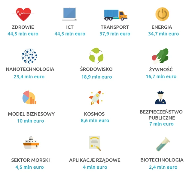 Budżet i tematy Instrumentu dla MŚP (H2020) na rok 2015