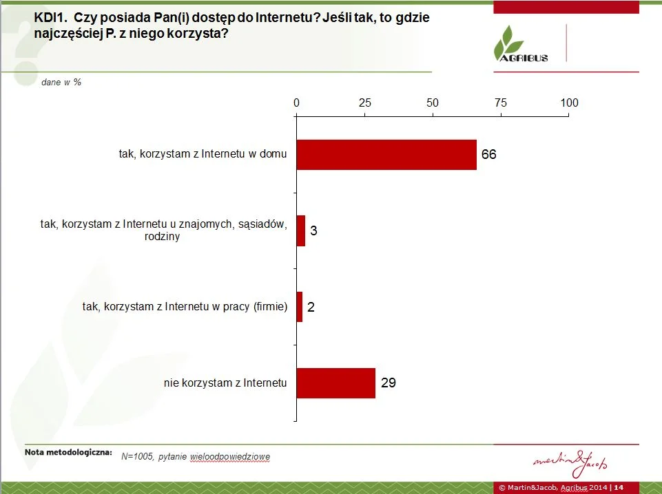 Korzystanie z internetu przez rolników