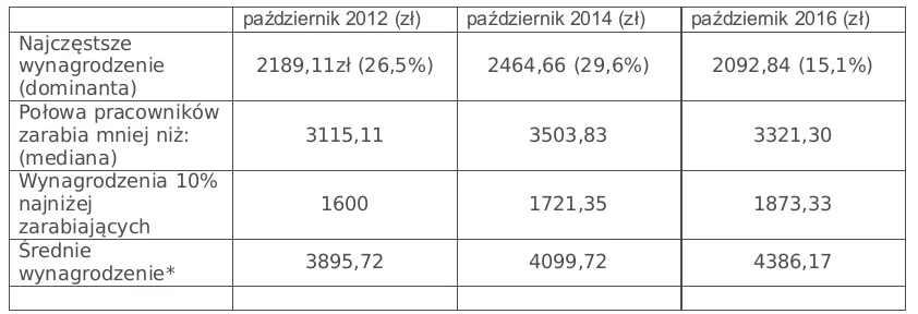 Tabela 1. Zmiana wybranych realnych wskaźników rynku pracy.